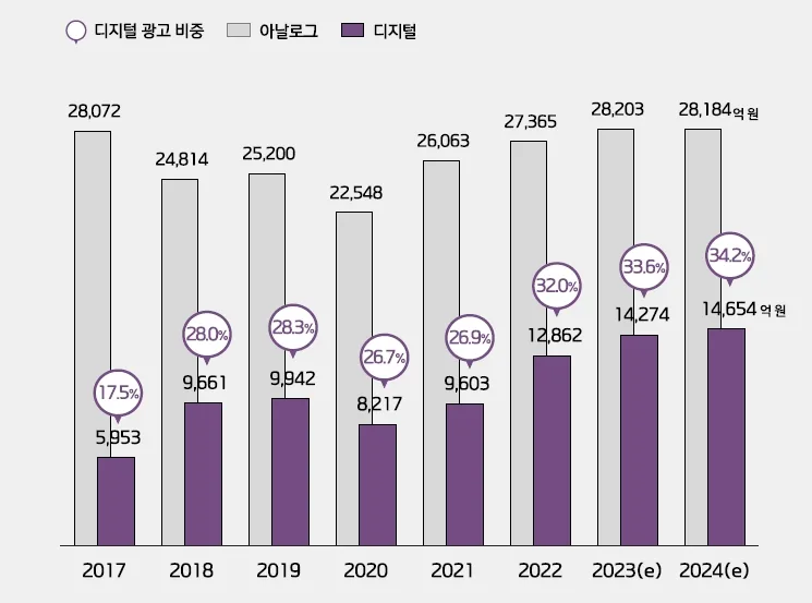 국내 DOOH