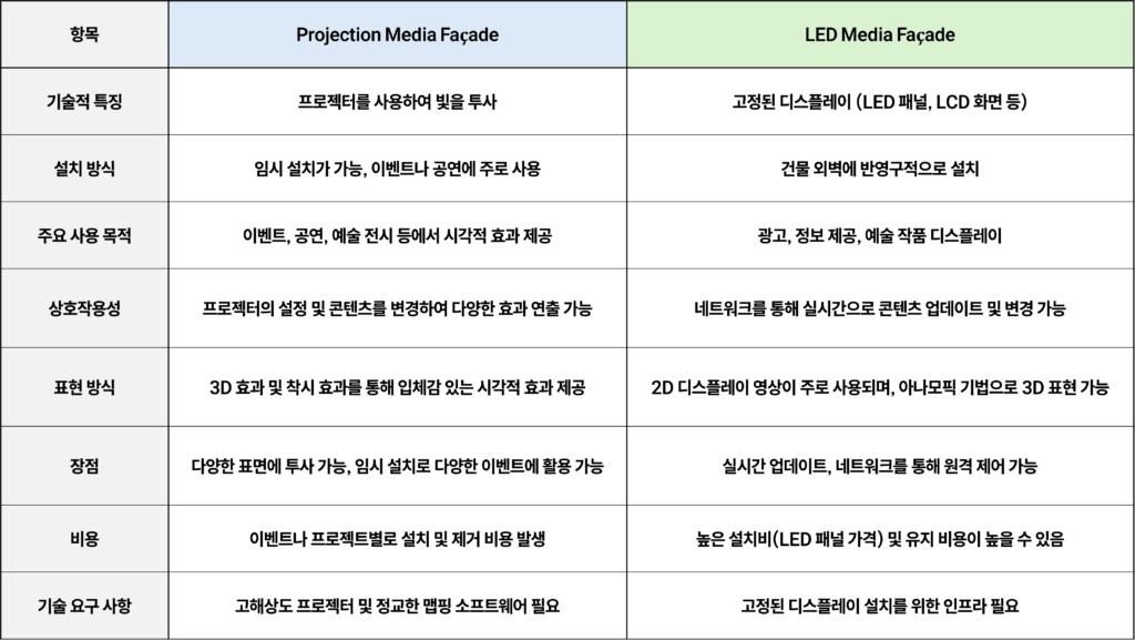 미디어파사드 비교